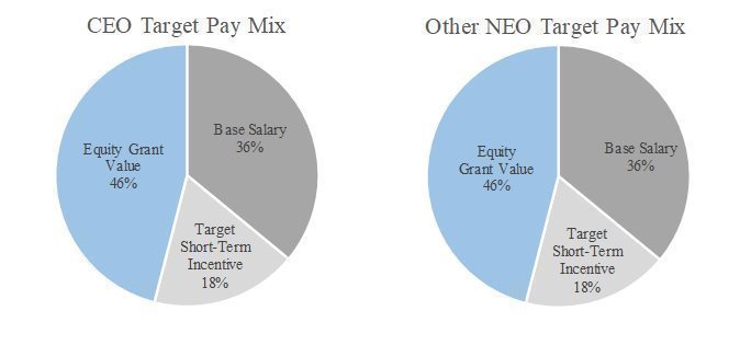 Two pie graphs. First pie graph CEO Target Pay Mix consists of 46% Equity Grant value, 18% Target Short-term incentive and 36% base salary. Second pie graph Other NEO Target Pay Mix consists of 46% Equity Grant value, 18% Target Short-term incentive and 36% base salary