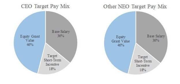 Two pie graphs. First pie graph CEO Target Pay Mix consists of 46% Equity Grant value, 18% Target Short-term incentive and 36% base salary. Second pie graph Other NEO Target Pay Mix consists of 46% Equity Grant value, 18% Target Short-term incentive and 36% base salary